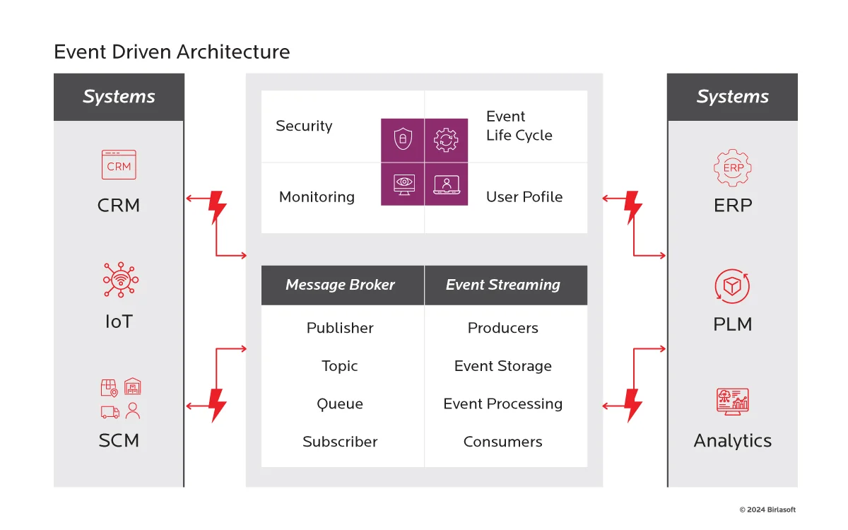 Event Driven Architechture