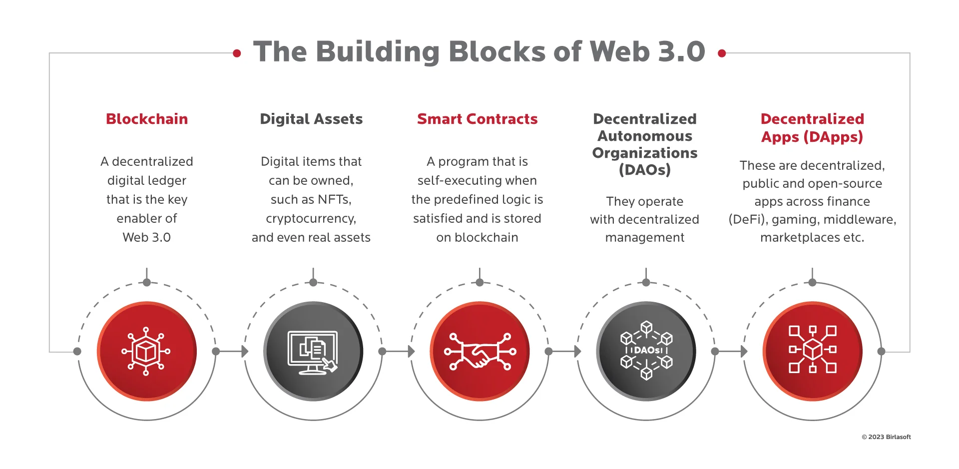 Web 3.0 - Striding towards the Internet of the Future
