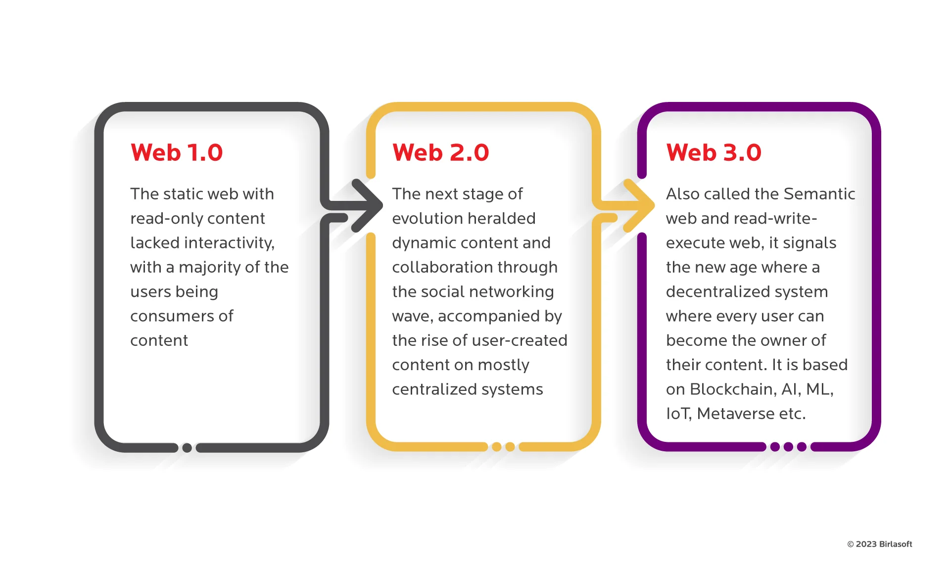 Web 3.0 - Striding towards the Internet of the Future